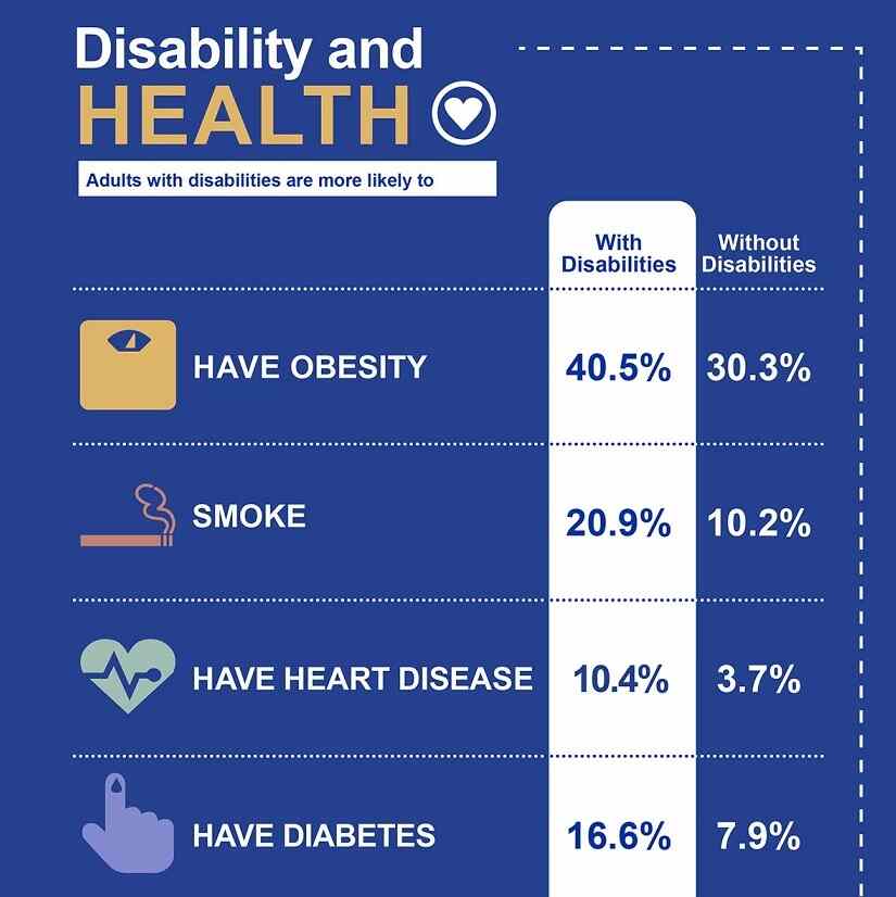 Disability and health