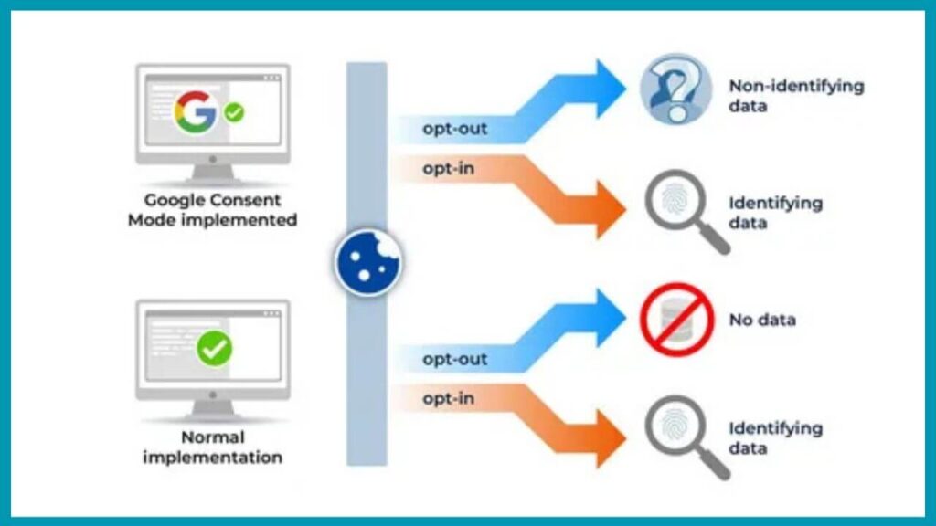 What Is Google Consent Mode V2 And How To Implement It